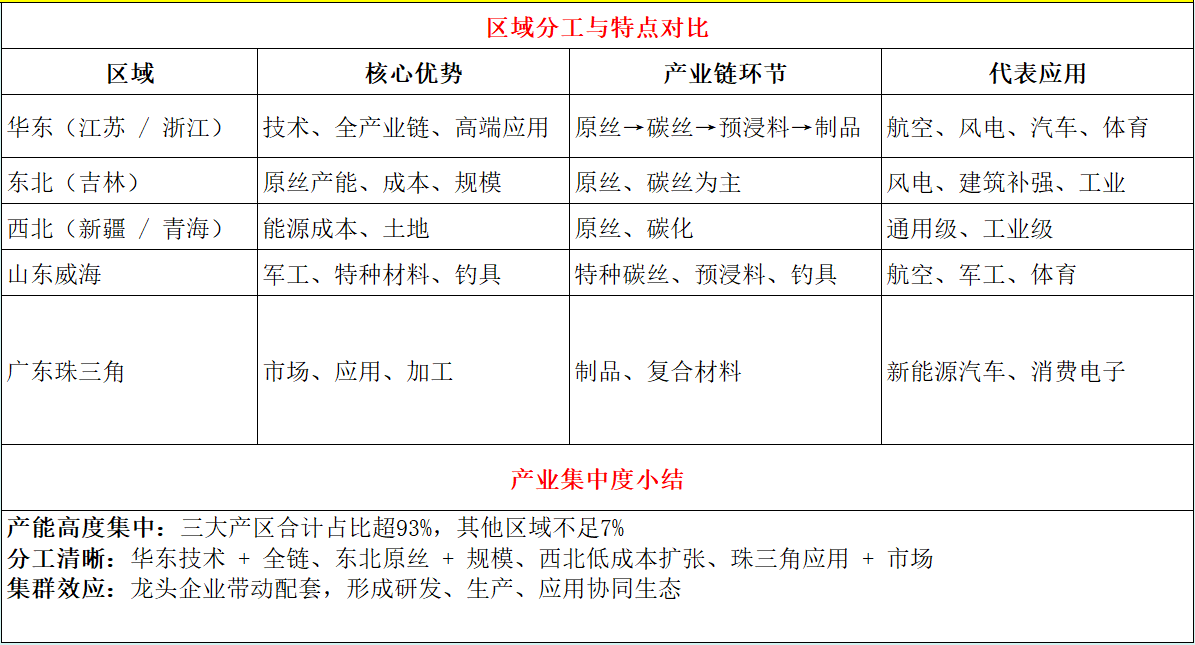 区域分工与特点对比.png