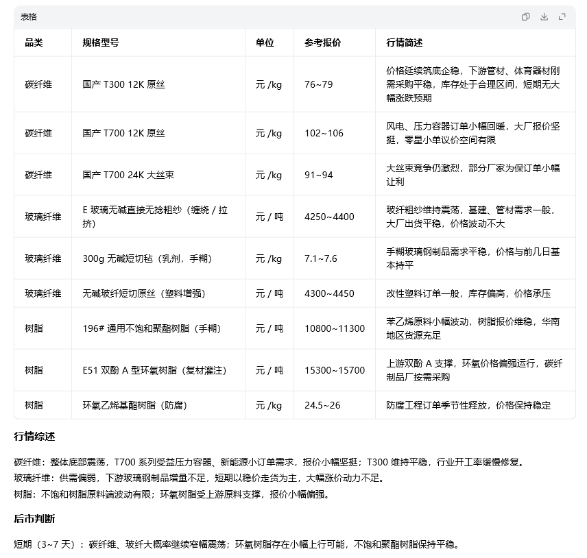2026 年 09 月 22 日 复合材料原材料市场参考报价（国内大宗出厂含税价）